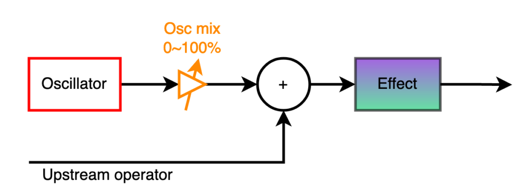 Block diagram of opsix effect operator