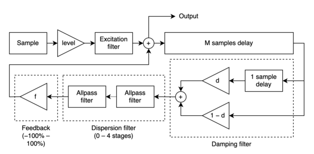 Resonator: a Karplus-Strong synth unit for Korg drumlogue