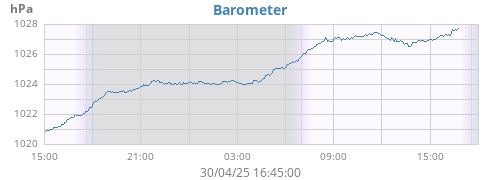 Barometer