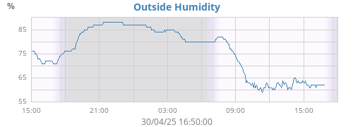 Humidity