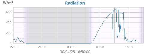 Radiation