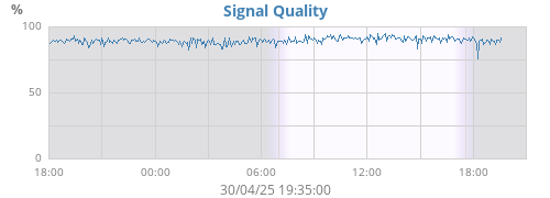 Signal Quality