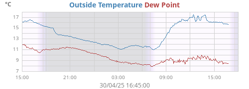 Outside Temperature