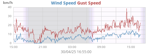 Wind Speed