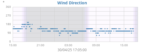 Wind Direction