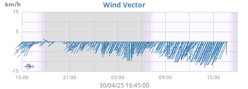 Wind Vector