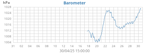 Barometer