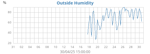 Humidity