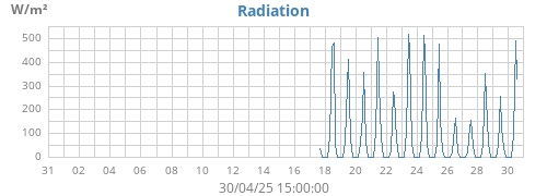 Radiation