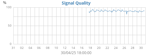 Signal Quality