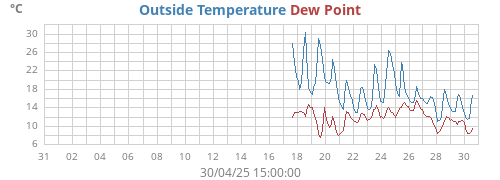 Outside Temperature