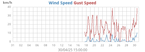 Wind Speed