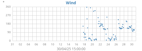 Wind Direction