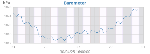 Barometer