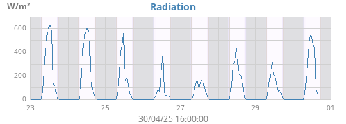 Radiation