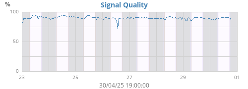 Signal Quality