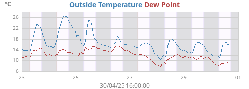 Outside Temperature