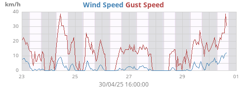 Wind Speed