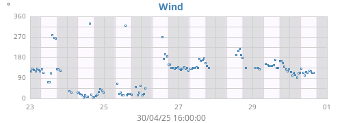 Wind Direction