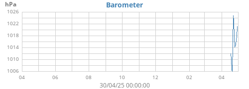 Barometer