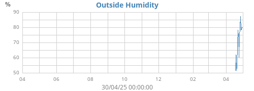 Humidity