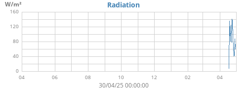 Radiation