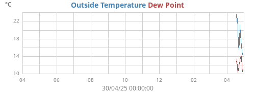 Outside Temperature