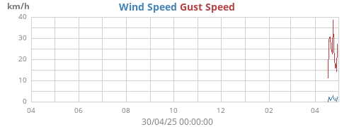 Wind Speed