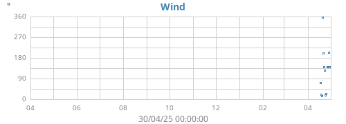 Wind Direction